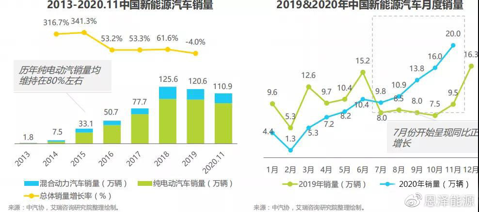 中国新能源汽车发展趋势 近几年的中国新能源汽车销量