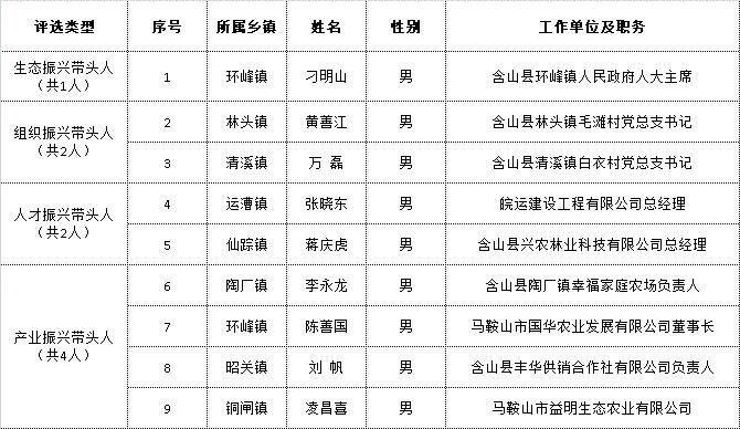 含山人口_马鞍山市第七次人口普查公报发布 含山常住人口为(2)