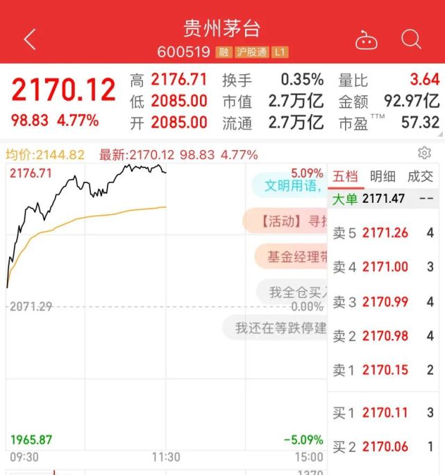 贵州茅台 盘中都涨超5,到收盘分别涨超4 大涨5