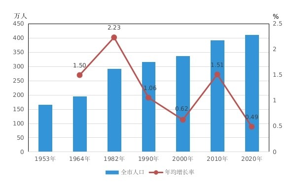 中国最新人口普查_干货 从精品酒店发展看消费升级带来的市场住宿需求变化