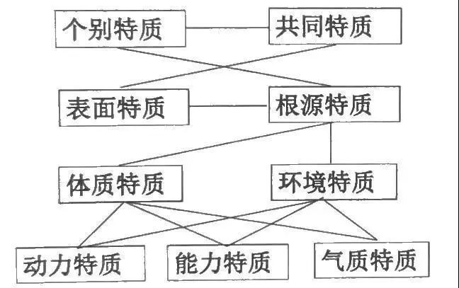 (1)理论模型 卡特尔提出了基于人格特质的一个理论模型,模型分为四层