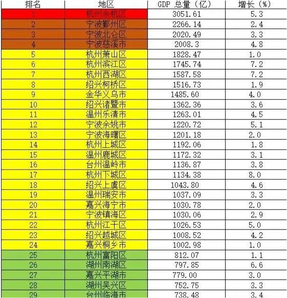 2020年浙江省gdp各区县_2020年杭州市各区县GDP排行榜(3)