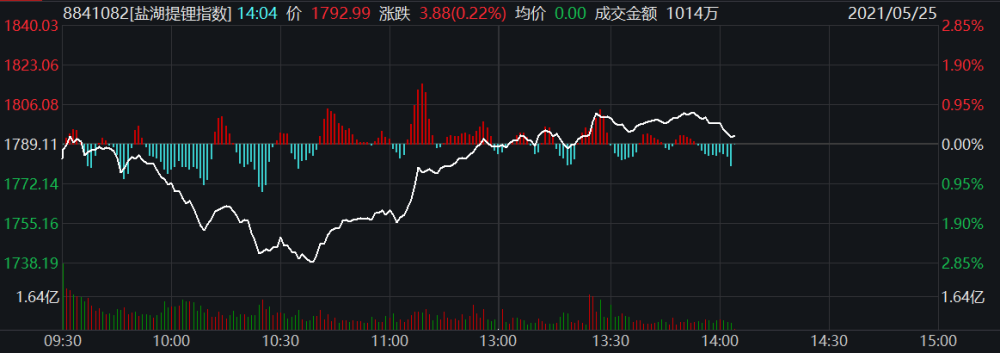 锂价持续上行盐湖提锂概念股再走强