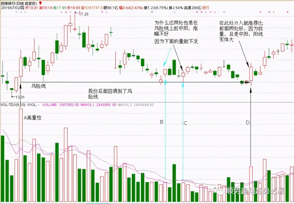 请看上图a柱是高量柱按高量柱战法,画了一条风险线,后面的股价回到