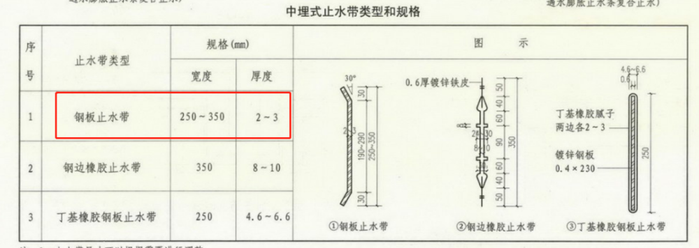 《地下建筑防水构造图集》10j301对钢板止水带明确了规格要求(1)