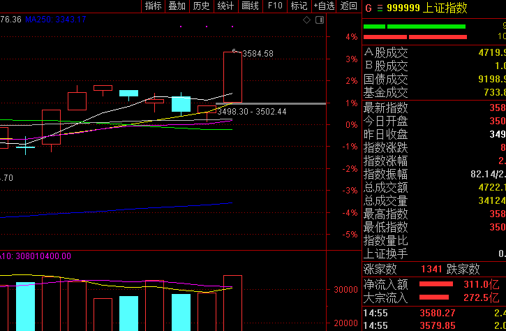 今天a股为什么指数全线大涨?牛市来了吗?明天还会继续