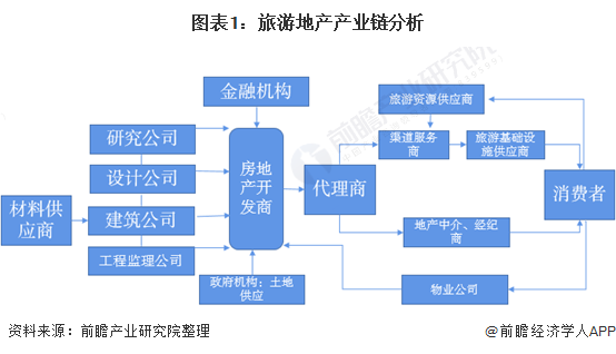 预见2021《2021年中国旅游地产产业全景图谱(附产业链,竞争格局