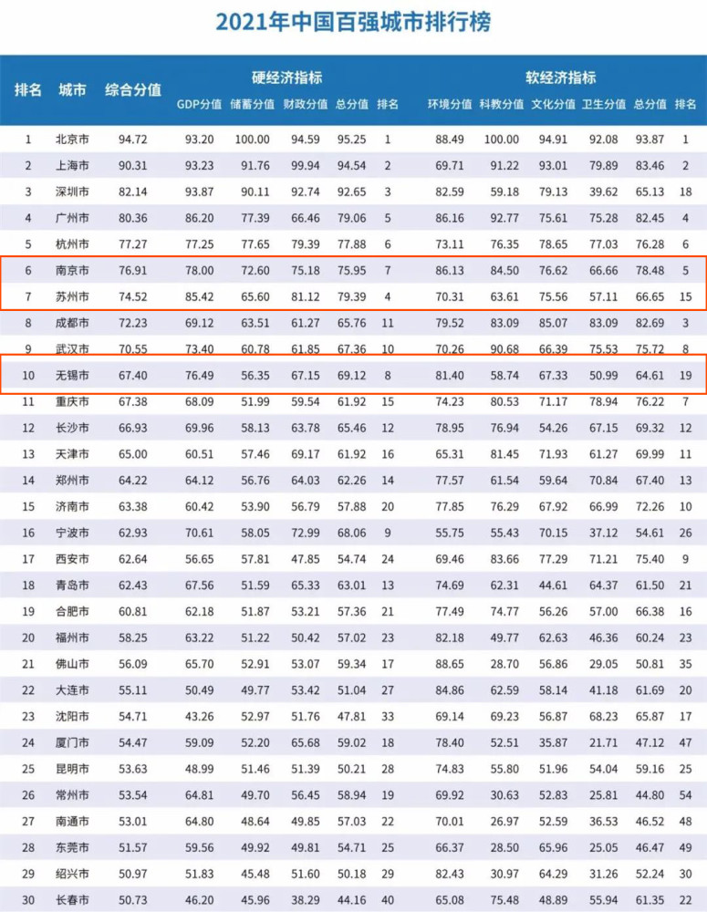 江苏2021各市gdp昆山_全国县级市2019年度GDP排名 昆山市第一 义乌市第八 30个城市超千亿(3)