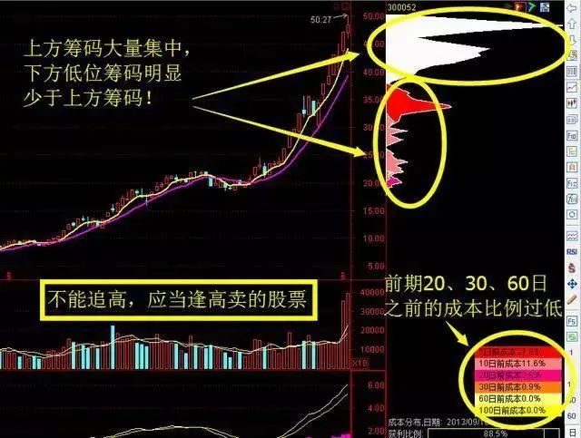 中国股市最赚钱的只有一种人:全靠筹码分布战法,追踪主力资金建仓,再