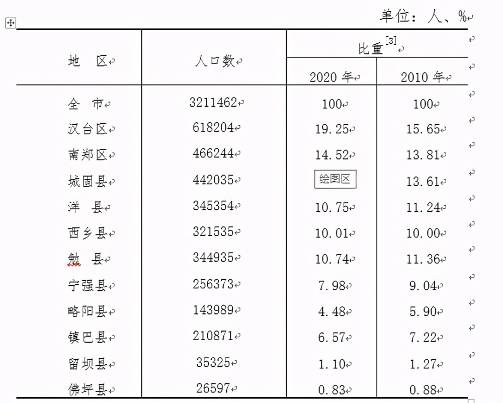 汉中市多少人口_汉中市第七次全国人口普查主要数据公报(2)