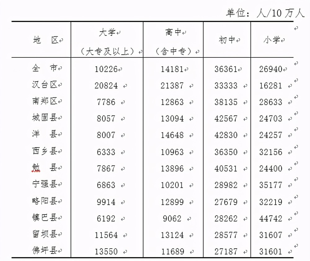 汉中市人口有多少_2019陕西省普通中学 三好学生 和 优秀学生干部 名单公布 共