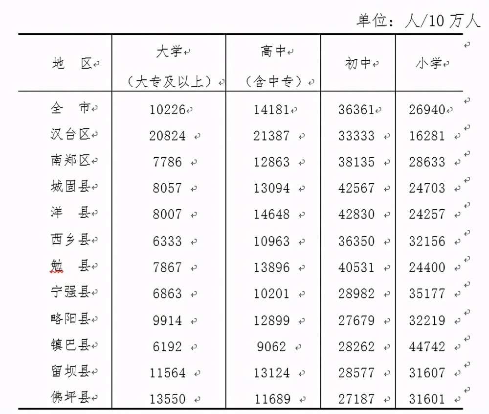 汉中市多少人口_汉中市第七次全国人口普查主要数据公报