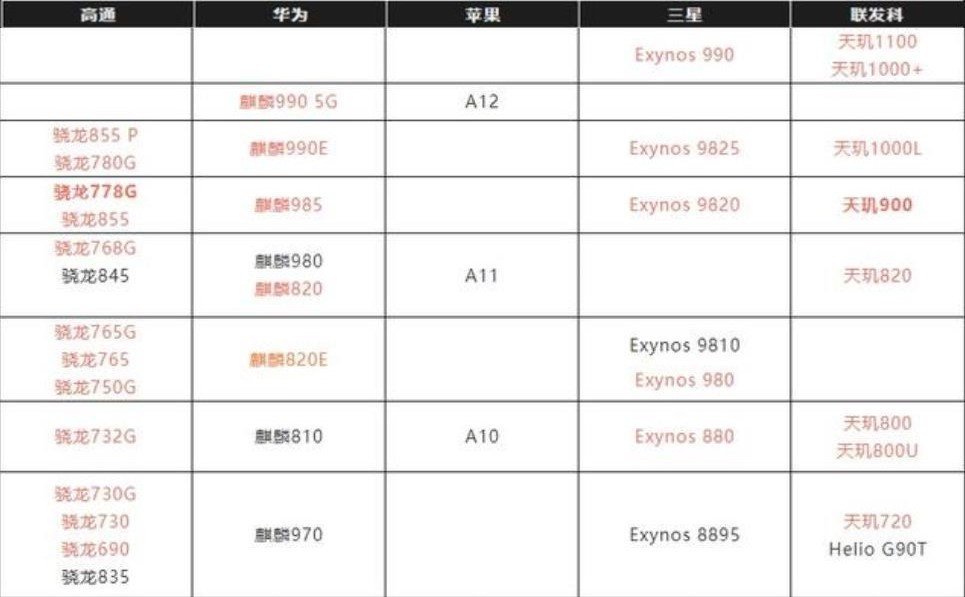 其实也好解释,这个天梯图是根据处理器全方位性能的对比,麒麟990以及