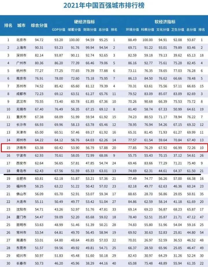 2021年济南市gdp_无标题