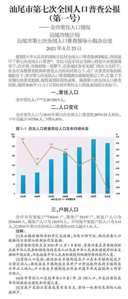 汕尾人口数据来了!