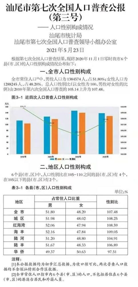 汕尾人口数据来了!