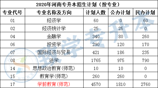 一步一步教你河南专升本志愿填报如何选择最优院校