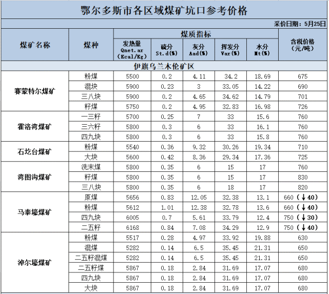 鄂尔多斯市产地参考价格(2021-5-25)