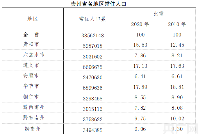 贵州省第七次全国人口普查数据出炉 全省常住人口3856.21万