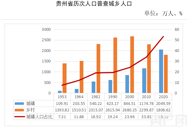 贵州省第七次全国人口普查数据出炉 全省常住人口3856