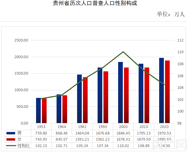 贵州省第七次全国人口普查数据出炉 全省常住人口3856