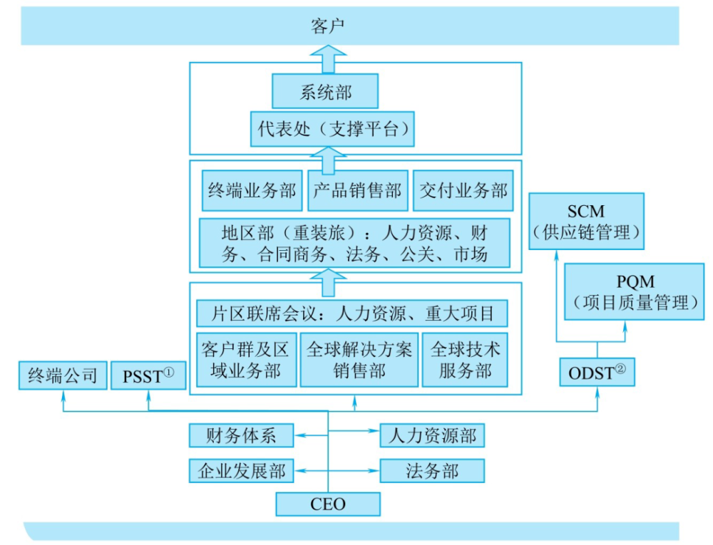 华为倒装式组织架构