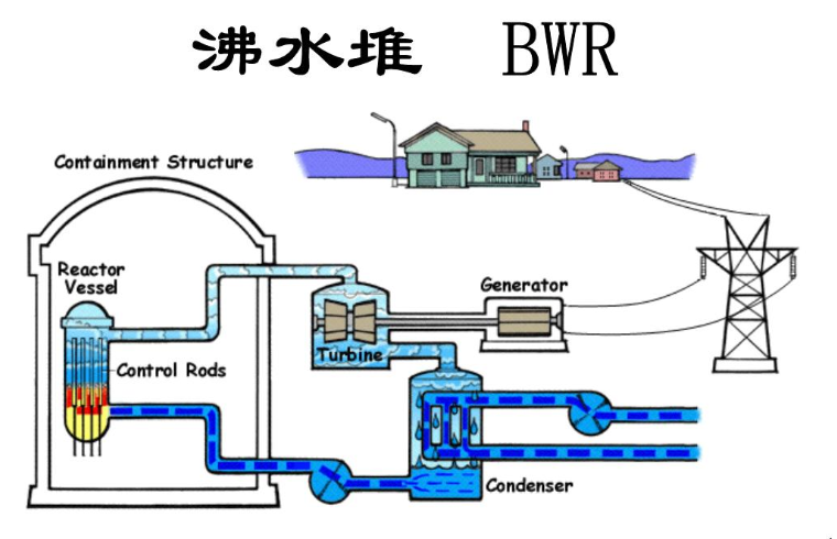 沸水堆相较于传统的压水堆核电站,构造更像是在搭积木,从内部核心