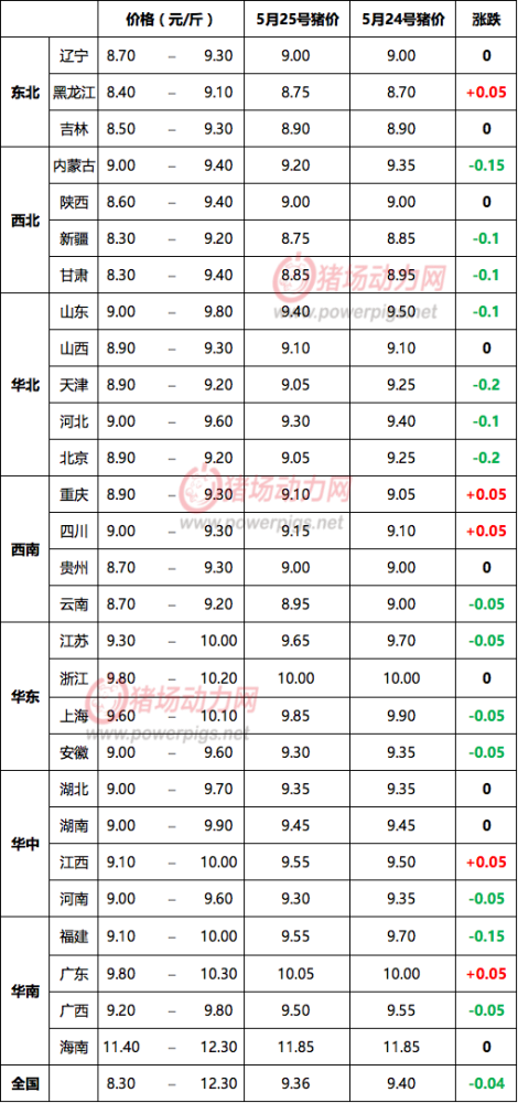 5月25日生猪价格信息:继续下跌