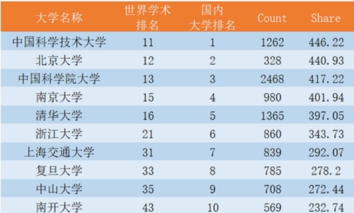 中国大学"科研实力"20强,南大排名出乎意料,中科大实力逆袭