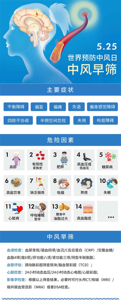 时间就是大脑,中风/卒中要早发现,早预防,早治疗!