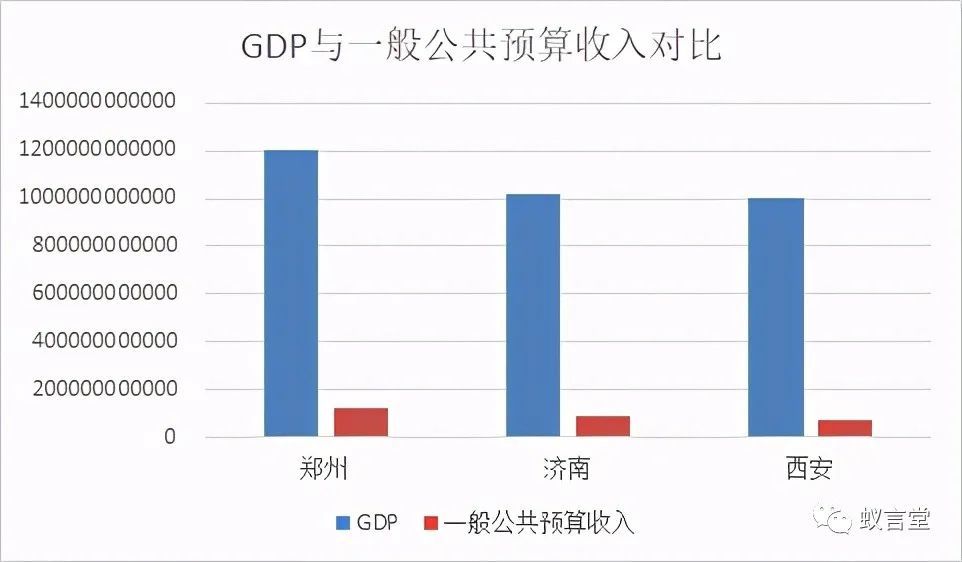 北方gdp郑州_补齐 新一线 最后短板,郑州要建几所一流大学才够