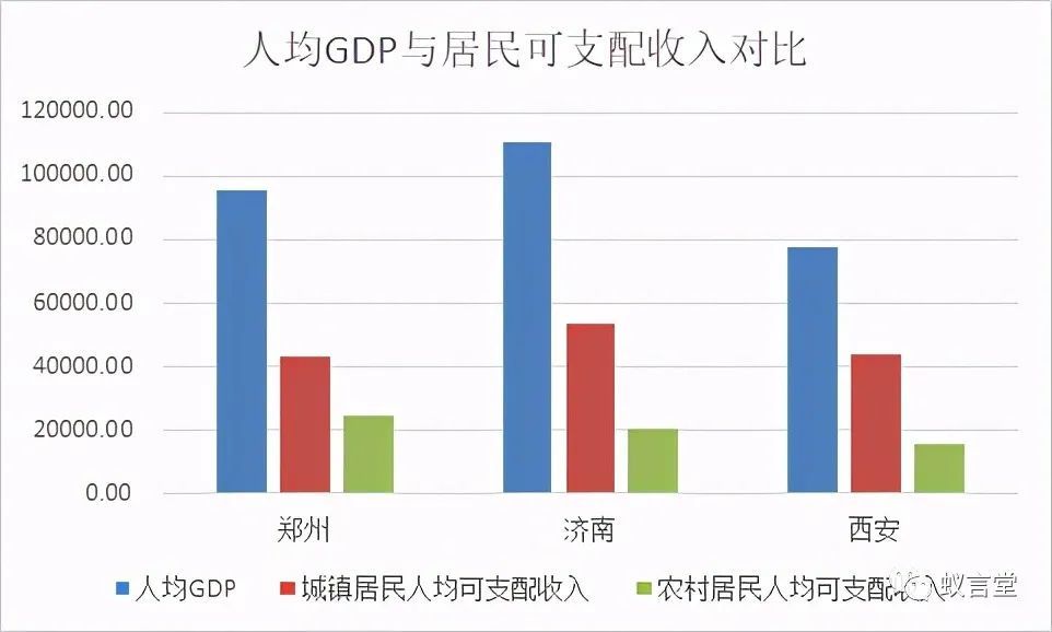 济南gdp对比_济南楼市 别做那茬最惨的韭菜(3)