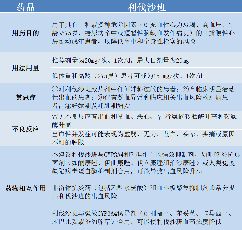 表3 利伐沙班的特点与用法