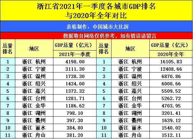 2021一季度gdp南阳_22省份一季度GDP 湖北增速第一,7省跑赢全国
