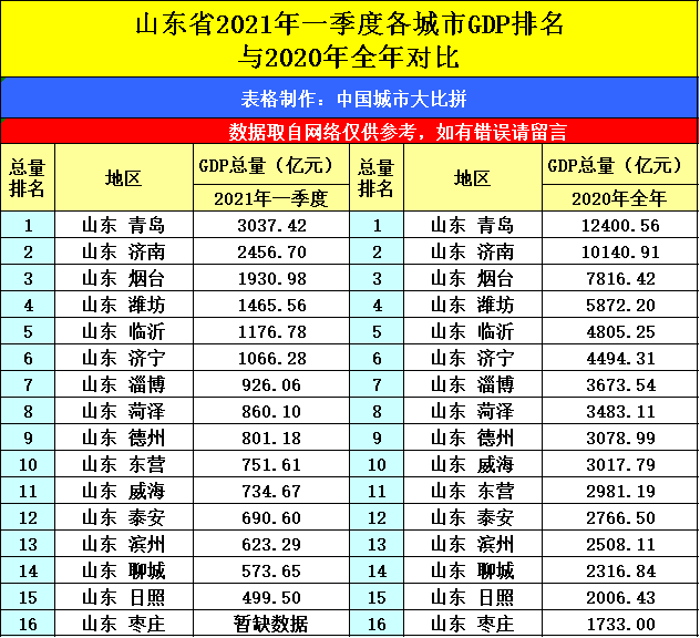 2021浙江第一季度gdp_2021年一季度浙江各市GDP 杭州第一 宁波第二 金华名义增速最快(2)