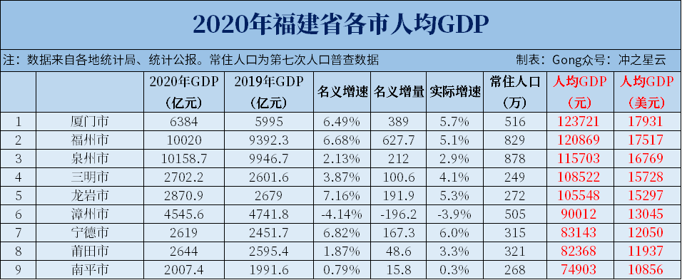 20福建各市七普人口和人均gdp,厦门十年增长1.5倍,不再是人口小市