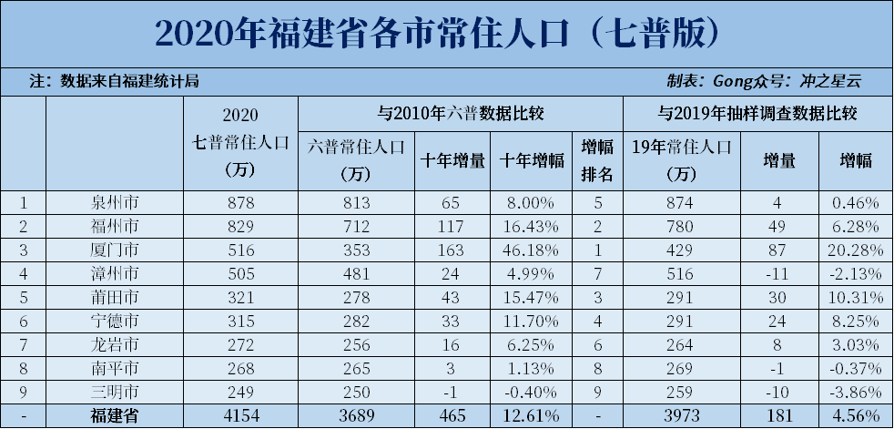 20福建各市七普人口和人均gdp,厦门十年增长1.5倍,不再是人口小市