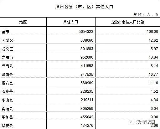 漳州市区常住人口_县城的房子能不能买 别再问我了,看这组数据(2)