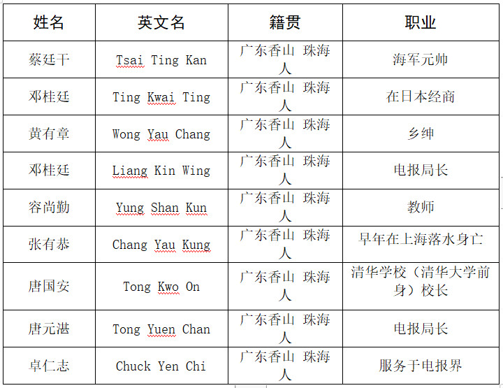 珠海的23名留美幼童中,有诸多在近代史上有着响当当的名号,如蔡绍基