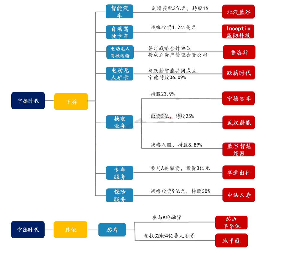 目前市场上最全的宁德时代产业布局图有关联的公司全都列出来了