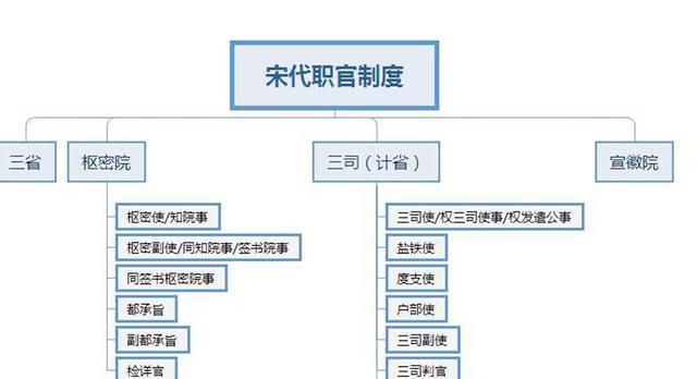 宋朝一文一武两大中枢机构:"中书"与"枢密院"是如何分权的?