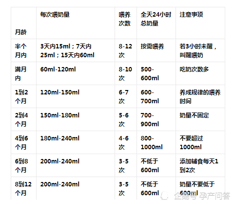 0到12个月宝宝标准奶量对照表,拒绝过度喂养,拒绝喂养