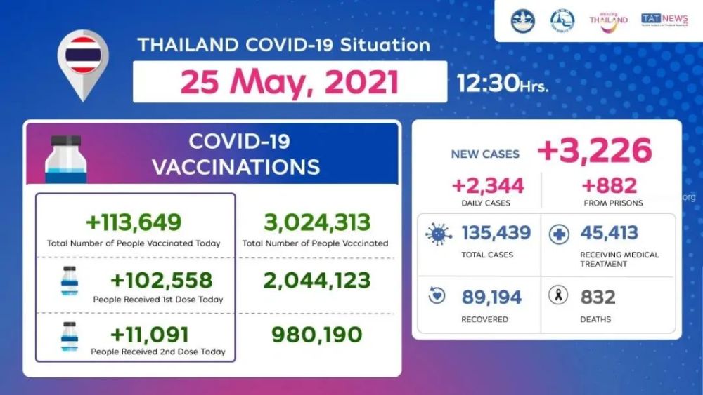 泰国疫情最新数据 疫苗接种人数(20210525)
