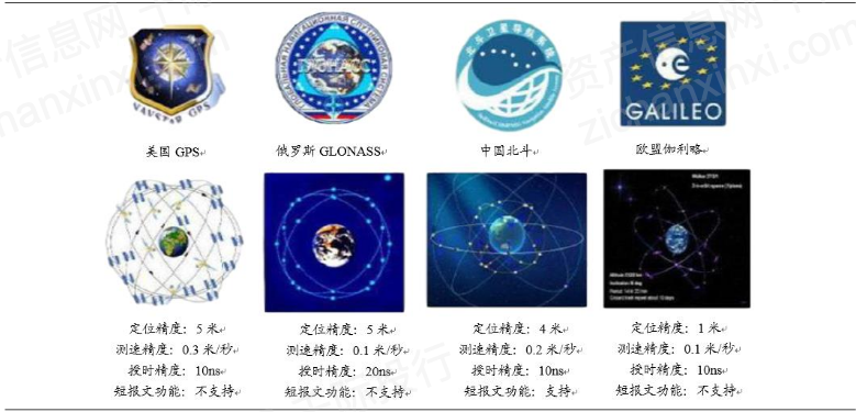 全球四大卫星导航系统