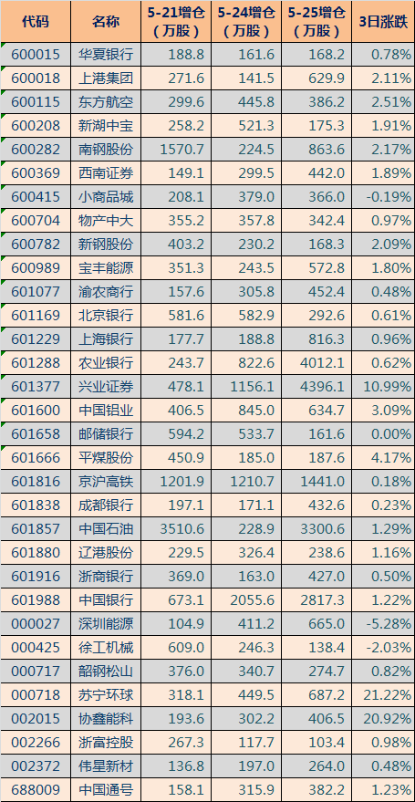 北向资金连续增仓方面,理邦仪器(300206)连增14天,上港集团