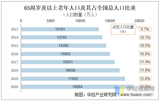 2020年我国养老产业发展现状及趋势,人口老龄化带动养老产业发展