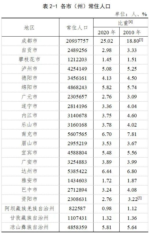 成都常住人口2020_成都常住人口突破2000万(3)