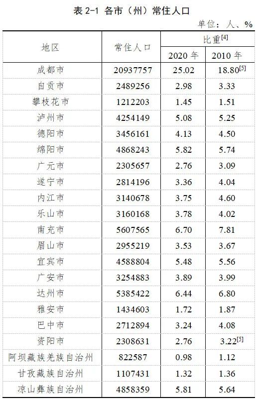 成都常住人口有多少_我国超大 特大城市名单公布 看看都是哪些