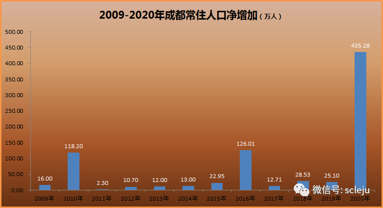 成都常驻人口2020_成都人口突破2000万,人口红利如何变现(2)