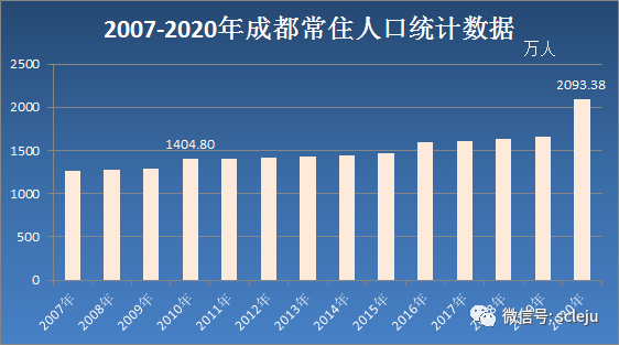 成都常住人口2020_成都常住人口突破2000万(3)